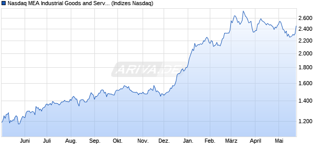 Nasdaq MEA Industrial Goods and Services NTR Ind. Chart