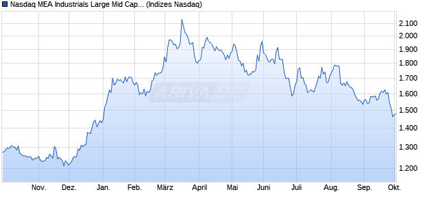 Nasdaq MEA Industrials Large Mid Cap Index [Index] Chart