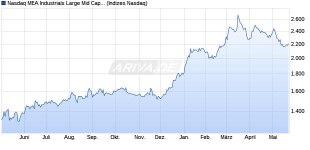 Nasdaq MEA Industrials Large Mid Cap NTR Index [In. Chart