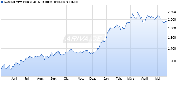 Nasdaq MEA Industrials NTR Index [Index] Chart