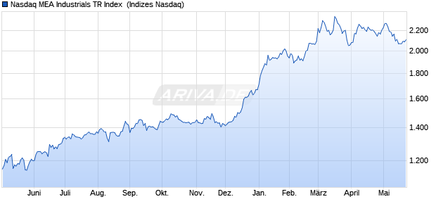 Nasdaq MEA Industrials TR Index [Index] Chart