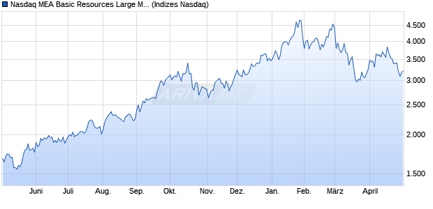 Nasdaq MEA Basic Resources Large Mid Cap Index [. Chart