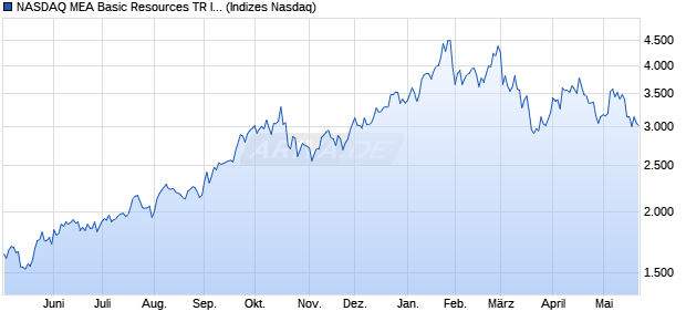 NASDAQ MEA Basic Resources TR Index [Index] Chart