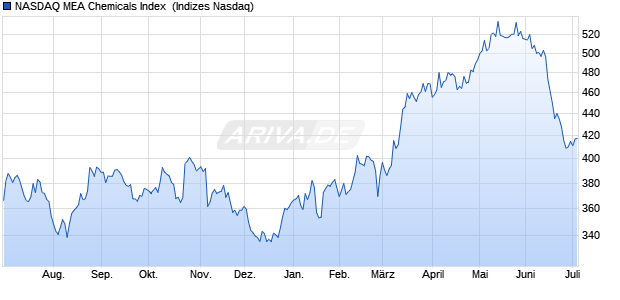 NASDAQ MEA Chemicals Index [Index] Chart