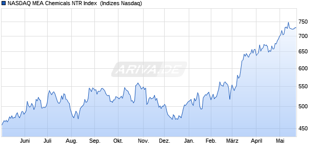 NASDAQ MEA Chemicals NTR Index [Index] Chart