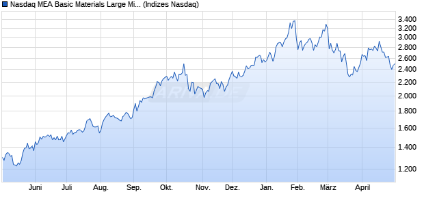 Nasdaq MEA Basic Materials Large Mid Cap TR Index. Chart