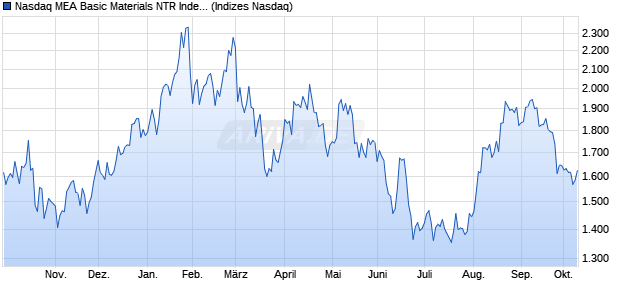 Nasdaq MEA Basic Materials NTR Index [Index] Chart