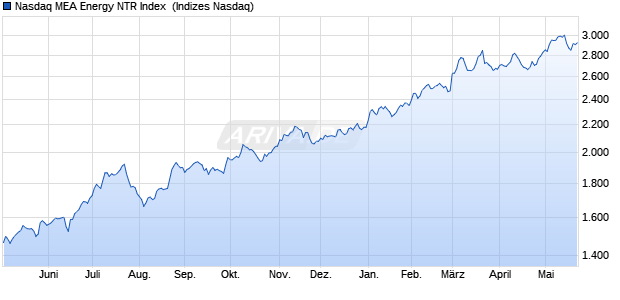 Nasdaq MEA Energy NTR Index [Index] Chart