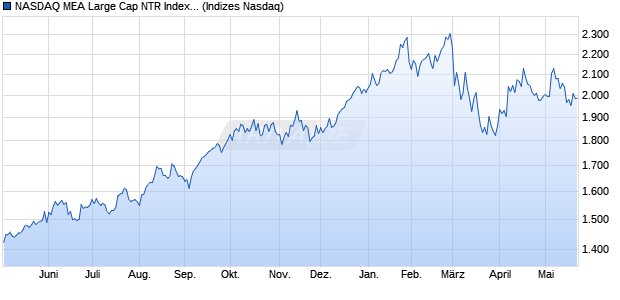 NASDAQ MEA Large Cap NTR Index [Index] Chart