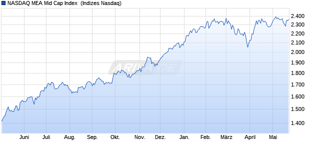 NASDAQ MEA Mid Cap Index [Index] Chart