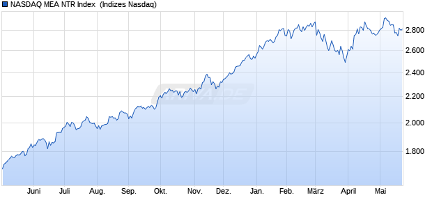 NASDAQ MEA NTR Index [Index] Chart