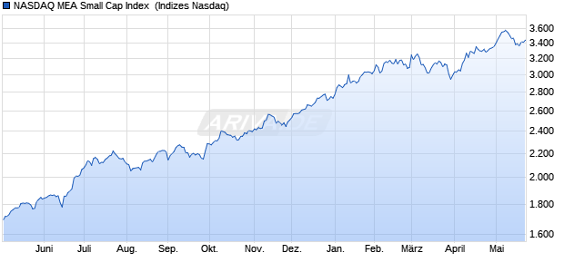 NASDAQ MEA Small Cap Index [Index] Chart