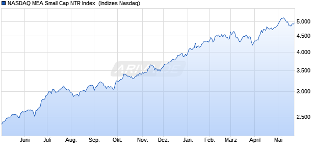 NASDAQ MEA Small Cap NTR Index [Index] Chart