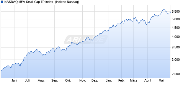 NASDAQ MEA Small Cap TR Index [Index] Chart
