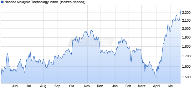 Nasdaq Malaysia Technology Index [Index] Chart