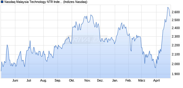 Nasdaq Malaysia Technology NTR Index [Index] Chart