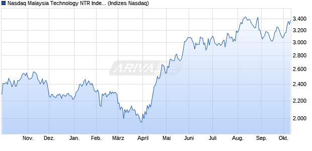 Nasdaq Malaysia Technology NTR Index [Index] Chart