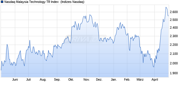 Nasdaq Malaysia Technology TR Index [Index] Chart