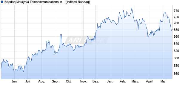 Nasdaq Malaysia Telecommunications Index [Index] Chart