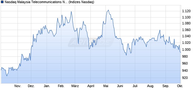 Nasdaq Malaysia Telecommunications NTR Index [In. Chart
