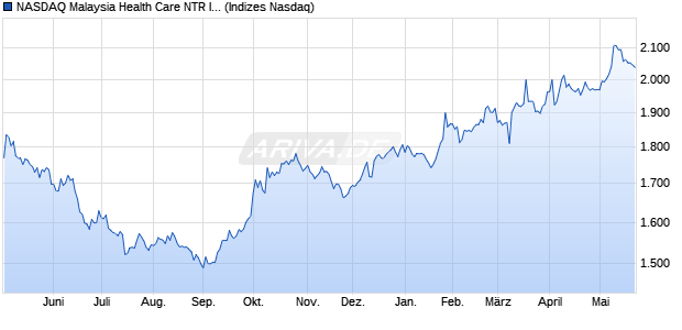NASDAQ Malaysia Health Care NTR Index [Index] Chart