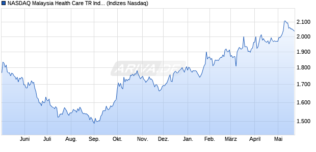 NASDAQ Malaysia Health Care TR Index [Index] Chart