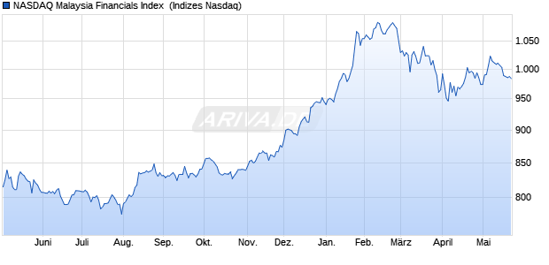 NASDAQ Malaysia Financials Index [Index] Chart