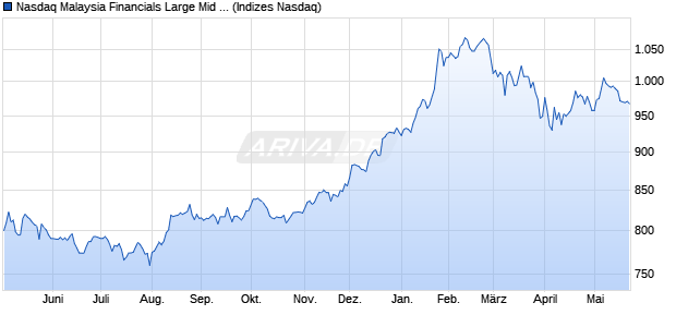 Nasdaq Malaysia Financials Large Mid Cap Index [In. Chart