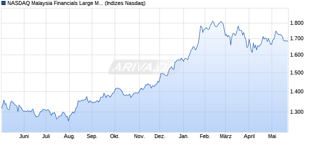NASDAQ Malaysia Financials Large Mid Cap NTR Ind. Chart