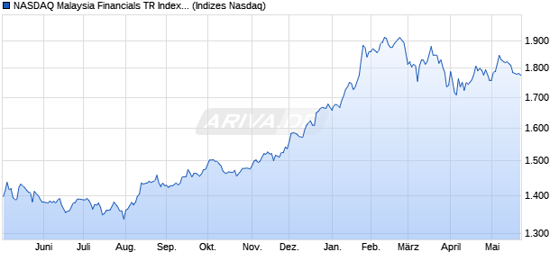 NASDAQ Malaysia Financials TR Index [Index] Chart