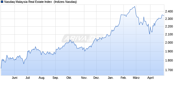 Nasdaq Malaysia Real Estate Index [Index] Chart