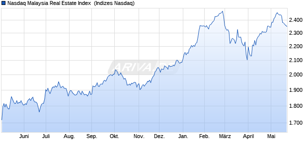 Nasdaq Malaysia Real Estate Index [Index] Chart
