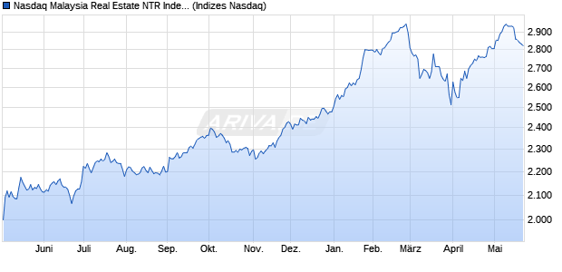 Nasdaq Malaysia Real Estate NTR Index [Index] Chart