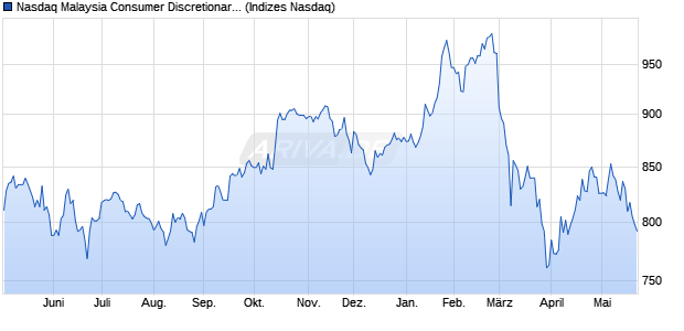 Nasdaq Malaysia Consumer Discretionary Index [Ind. Chart