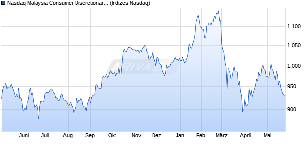 Nasdaq Malaysia Consumer Discretionary NTR Index. Chart
