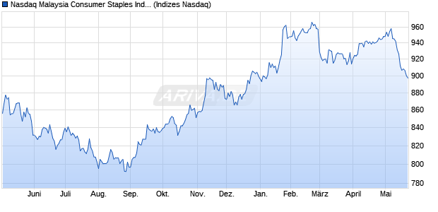 Nasdaq Malaysia Consumer Staples Index [Index] Chart