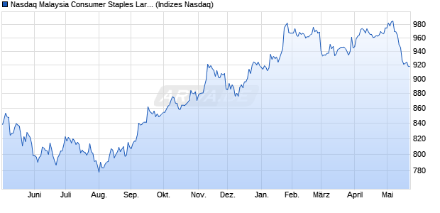 Nasdaq Malaysia Consumer Staples Large Mid Cap I. Chart