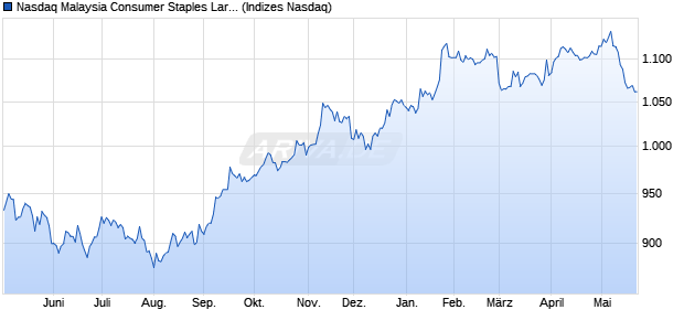 Nasdaq Malaysia Consumer Staples Large Mid Cap . Chart
