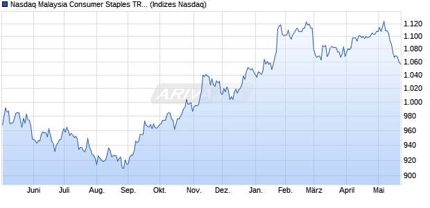 Nasdaq Malaysia Consumer Staples TR Index [Index] Chart