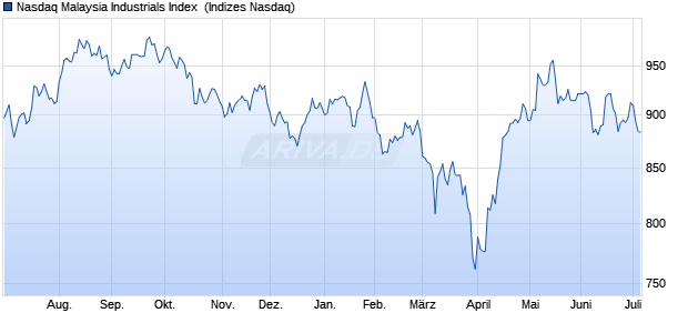 Nasdaq Malaysia Industrials Index [Index] Chart