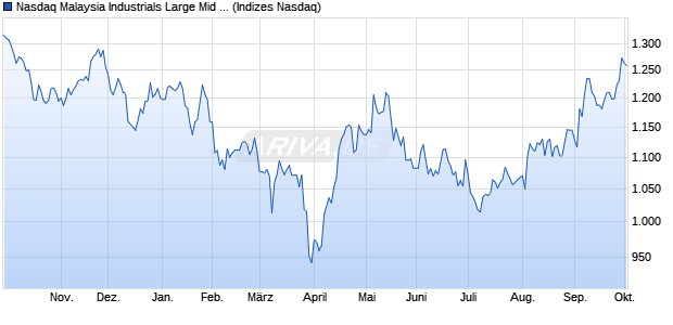 Nasdaq Malaysia Industrials Large Mid Cap Index [In. Chart