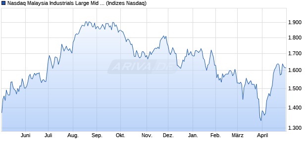 Nasdaq Malaysia Industrials Large Mid Cap TR Index. Chart