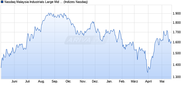 Nasdaq Malaysia Industrials Large Mid Cap TR Index. Chart