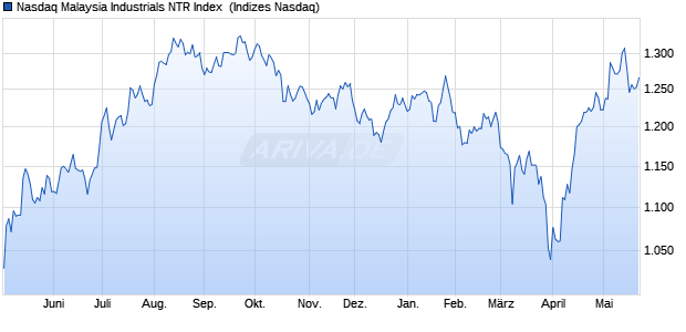 Nasdaq Malaysia Industrials NTR Index [Index] Chart