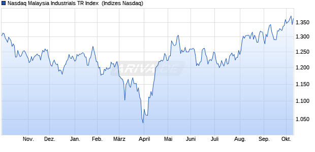 Nasdaq Malaysia Industrials TR Index [Index] Chart