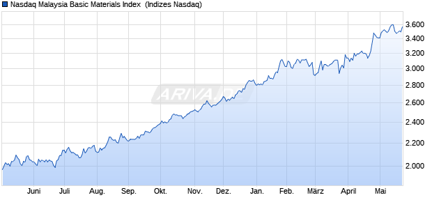 Nasdaq Malaysia Basic Materials Index [Index] Chart