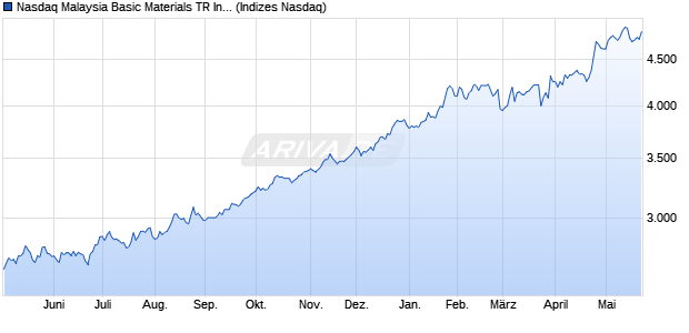 Nasdaq Malaysia Basic Materials TR Index [Index] Chart