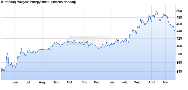 Nasdaq Malaysia Energy Index [Index] Chart