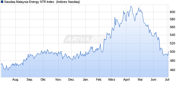 Nasdaq Malaysia Energy NTR Index [Index] Chart