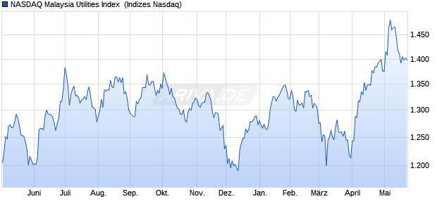NASDAQ Malaysia Utilities Index [Index] Chart